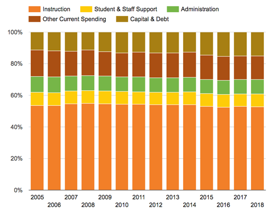 Kansas spending on instruction